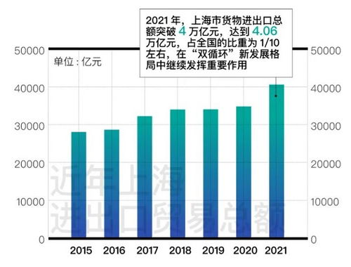 上海2021年GDP首破4萬(wàn)億元大關(guān)，經(jīng)濟(jì)實(shí)現(xiàn)“五個(gè)新跨越”